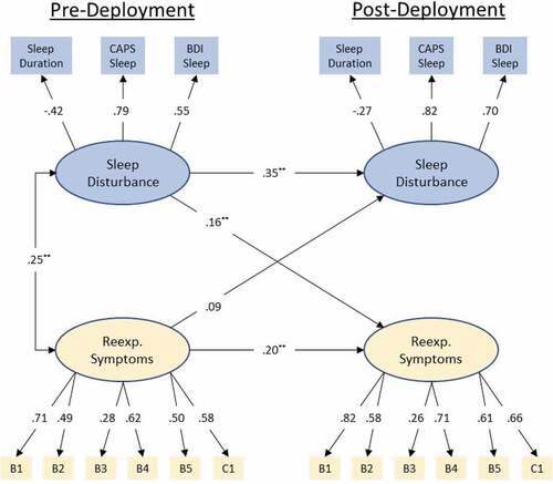 Figure 2. Standardized coefficients for the replicated (MRS II) autoregressive cross-lagged panel model. Observed variables are indicated by rectangular nodes, while latent constructs are indicated by oval-shaped nodes. Observed variables B1-C1 indicate specific items from Clinician Administered PTSD Scale (CAPS) DSM IV version (see PCA results for specific items). Modelled correlated error for repeated measures has been omitted for clarity of presentation (values range −.03 – .43). Modelled correlated error between latent constructs at post-deployment has likewise been omitted for clarity (.35). ** = p < .001.