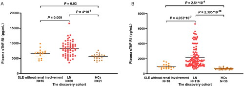 Figure 1. Plasma sTNF-RI levels in SLE without renal impairment patients, LN patients and healthy controls (HCs) of the discovery cohort (A) and in the replication cohort (B).