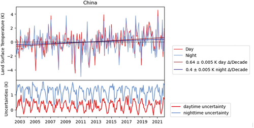 Figure 12. MYDCCI day and night LST anomalies with gradient uncertainty, and accompanying propagated uncertainty budget for China between 2002 and 2021.