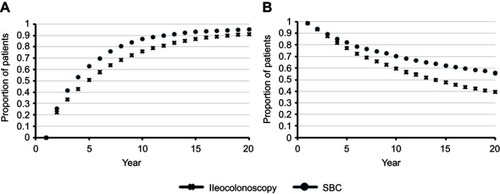 Figure 3 Time to event for use of biologic agents and bowel resection. Time to event data are presented for onset of biologic active treatments for Crohn’s disease (A) and surgery for colonic resection (B). In (A), proportion of patients on treatment by year is shown. In (B), the proportion of patients surgery-free is depicted.