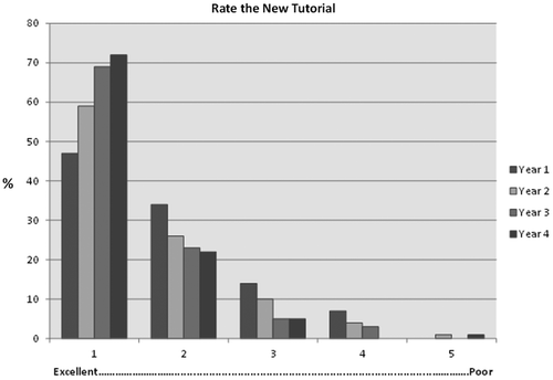 Figure 4. Overall rating of the new tutorial. Students were asked to rate the new tutorial from 1 (excellent) to 5 (poor).