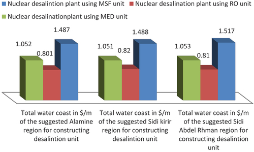 Figure 4. Relation between different types of Nuclear desalination plants (Y axis) and the total water cost of the desalination process in the different suggested regions in $/m3 (X-axis) by using DEEP code.