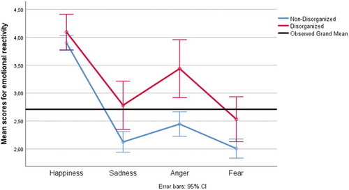 Figure 3. Mean scores of emotional reactivity for disorganized and organized children.