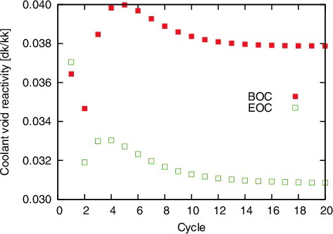 Figure 6. Coolant void reactivity during operation.