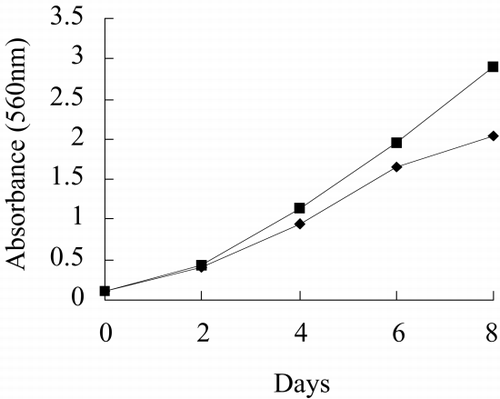 Figure 3. Growth rate of immobilized Spirulina subsalsa with alginate.