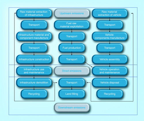 Figure 1.  The system boundary of the GHG accounting for urban public transport system.Adapted with permission from Citation[29].