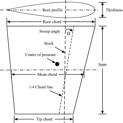 Figure 5. Rudder property terminology. Adapted from Molland and Turnock (Citation2007, p. 72).