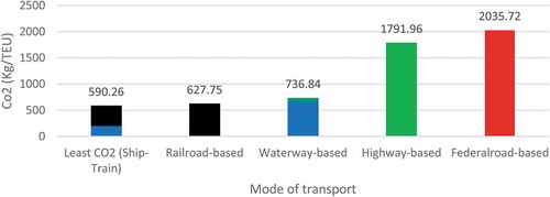 Figure 14. Transport emission comparison for Case 1