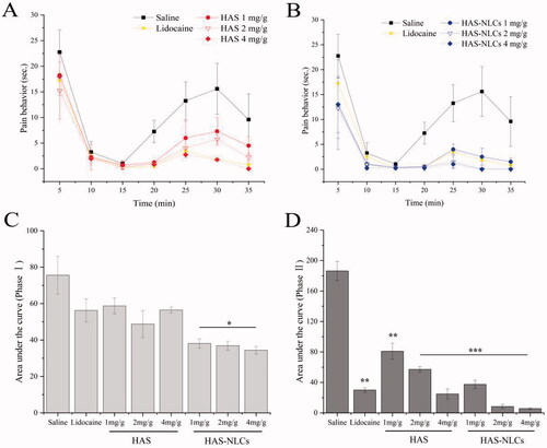 Figure 7. Local anesthetic effect of drug in formalin test. Time–effect curve of HAS and HAS-NLCs on pain behavior response during phase I (A) and phase II (B); plots representing the area under the curve in the phase I (C) and phase II (D) (*p<.05; **p<.01; ***p<.001).