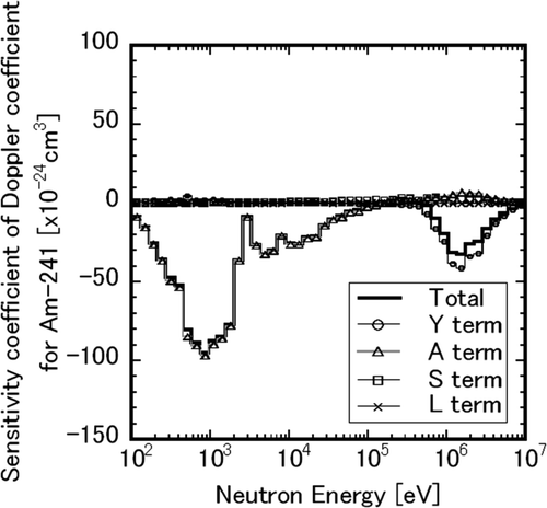 Figure A7. Energy- and reaction-term-wise sensitivity coefficients of Doppler coefficient for Am-241.