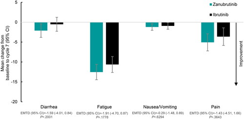 Figure 3. EORTC QLQ-C30 Mean change from baseline in symptom scales at cycle 7 (6 months) by treatment. Abbreviations. CI, confidence interval; EMTD, estimated mean treatment difference; EORTC QLQ-C30, European Organisation for Research and Treatment of Cancer Quality of Life Questionnaire – Core 30.