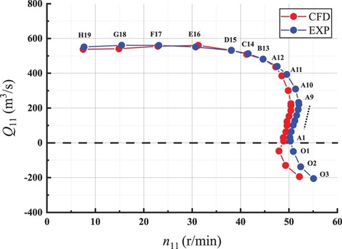 Figure 6. n11–Q11 curve of S region.