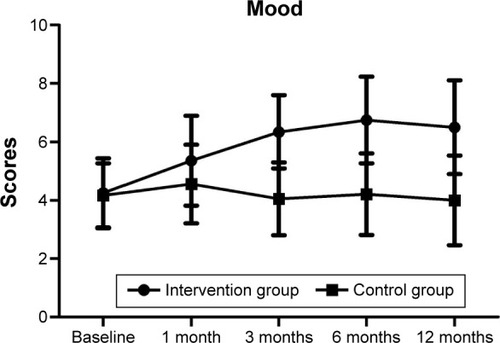 Figure 6 Scores of mood in the intervention and control groups during treatment.