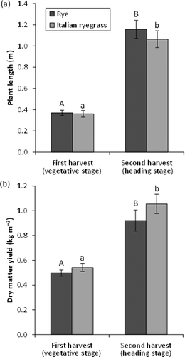 Figure 3 Changes in (a) plant lengths and (b) dry matter yields of rye and Italian ryegrass harvested in the spring of 2011 (first harvest, vegetative stage, March 31 for both species; second harvest, heading stage, April 27 for rye and May 6 for Italian ryegrass). Results are means ± standard deviation (n = 3). Values labeled with different uppercase and lowercase letters differ significantly between harvests for rye (Secale cereale L.) and Italian ryegrass (Lolium multiflorum Lam.), respectively (Welch’s t-test, P < 0.05).