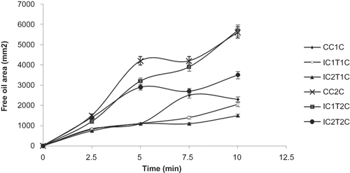 Figure 1 Oiling off area versus cooking time at different levels of trisodium citrate and tofu.