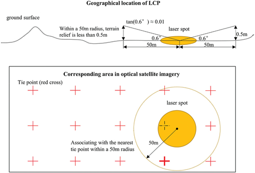 Figure 4. Automatic association of LCPs and OSSI based on topographic relief.