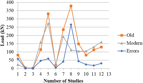 Figure 12. Load of columns errors, modern and old designs.