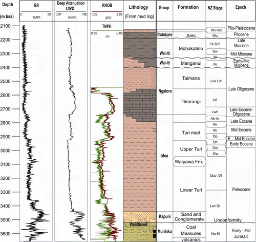 Figure 2  Summary of Waka Nui-1 well data showing gamma ray (GR), resistivity (LWD), density (RHOB) and neutron porosity (TNPH) logs, lithology and stratigraphy (from Waka Nui-1 Well Sheet 1:10,000, version 3.06.2008, Enclosure 1 of Stagpoole et al. 2009).