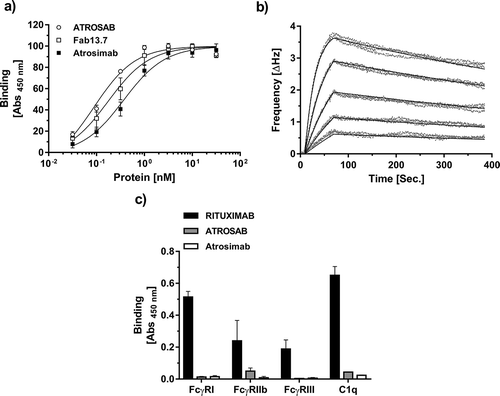 Figure 6. Antigen, Fc receptor and Complement binding of Atrosimab. Binding of Atrosimab to human TNFR1-Fc was analyzed in ELISA (a, n = 3, mean ± SD) and QCM (b). Five concentrations between 128 nM and 4 nM (1:2 dilution steps) were used to generate the kinetic data in b. A one-to-one binding algorithm was employed for fitting. C) Binding of human FcγRIa, IIb and IIIa and the complement protein C1q to immobilized Atrosimab was analyzed by ELISA. Rituximab (wild-type Fc part) and ATROSAB (silent Fc) were used as controls (n = 2, mean ± range).