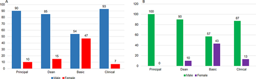 Figure 1 Percentage of females and males at senior leadership posts in (A) MBBS and (B) BDS colleges in Pakistan (n = 22).