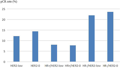 Figure 2 The pCR rate of patients with HER2-low, HER2-0, HR+/HER2-low, HR+/HER2-0, HR-/HER2-low, and HR-/HER2-0. No significant difference was observed in the whole, HR+ and HR- populations (P = 0.468, P = 0.937 and P = 0.795, respectively).