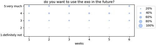 Figure 9. Will to use the exoskeleton. Percentage of respondents is represented by the size of the dots (see legend for reference).