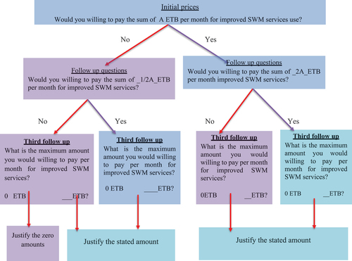 Figure 3. Set of responses for DBDC approach.