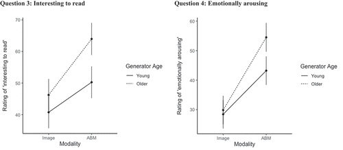 Figure 5. Interaction effects for evaluator responses to Question 3 and Question 4 depicting generator modality against generator age group.