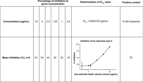 Figure 1 Inhibition of 5α-reductase isotype II by saw palmetto supercritical CO2 extract in vitro (5α-reductase isotype II-containing cell fractions, determination of IC50 value, mean ± SEM).