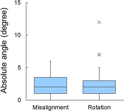 Figure 1 Distributions of intraoperative misalignment (left) and postoperative rotation (right) angles.