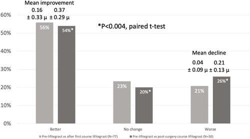 Figure 2 Preoperative total corneal higher order aberrations improved in a significant majority of patients treated with lifitegrast before surgery.