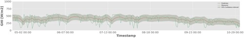 Figure 6. Hours ahead GHI forecast (6 h ahead).