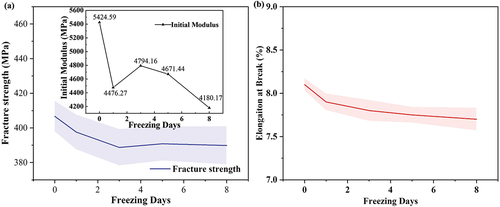 Figure 7. The trend of cotton fibers fracture strength and elongation at break under the conditions of 75% and 1 day of freezing temperatures. (a) fracture strength. (b) elongation at break.