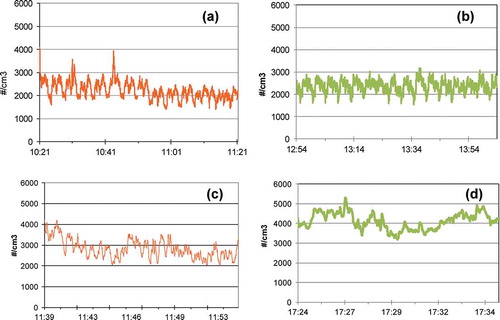 Figure 2. Comparison of total particle number concentration with conventional and alternative fuel. (a) Plant 1, coal; (b) Plant 1, coal + CSS; (c) Plant 2, coal; (d) Plant 2, coal + CSS.