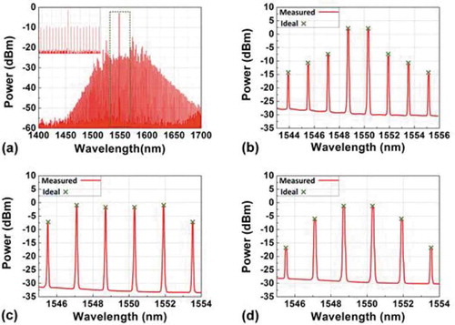 Figure 11. (a) Optical spectrum of the generated Kerr comb in a 300-nm wavelength range. Inset shows a zoom-in spectrum with a span of ~32 nm. (b)–(d) Measured optical spectra (red solid) of the shaped optical combs and ideal tap weights (green crossing) for the first-, second-, and third-order intensity differentiators
