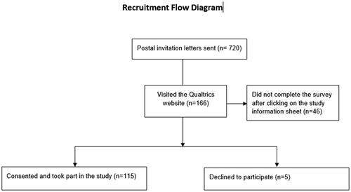 Figure 5. Study flow chart detailing the recruitment of participants.