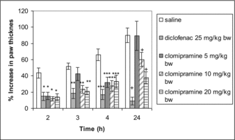 Figure 2. Anti-inflammatory effect of clomipramine in carrageenan-induced paw oedema after repeated administration. *p < 0.05 compared with saline in the 2nd hour; **p < 0.05 compared with saline in the 3rd hour; ***p < 0.05 compared with saline in the 4th hour; + p < 0.05 compared with saline in the 24th hour.