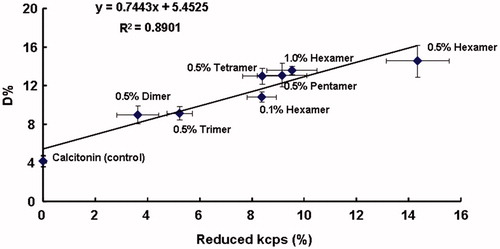 Figure 6. The relationship between the absorption enhancing effects (D%) and the bioadhesions (reduced kcps%) of various chitosan oligomers. Data represent the mean ± S.E., n = 3.