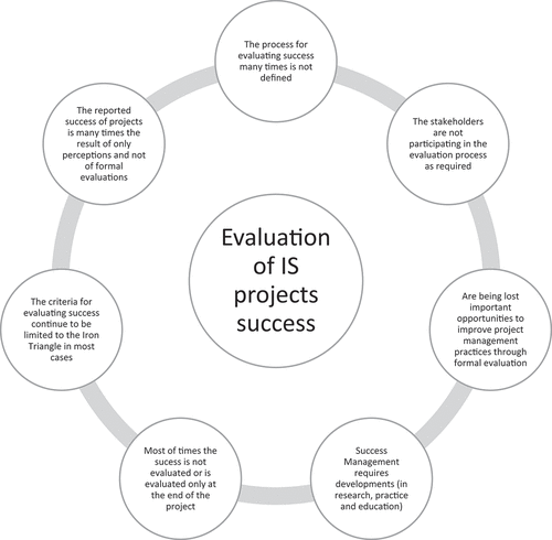 Figure 2. Summary of main insights from IS project success management practice.