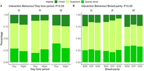 Figure 3. Estimated probability of using different habitats as a function of the interactions between behaviour and day time period (panel A) and behaviour and breed-parity (panel B). G: grazing; R: resting; W: walking. G: grazing; R: resting; W: walking. BrM: Brown Swiss multiparous; GrP: Alpine Grey primiparous; GrM: Alpine Grey multiparous. See Table S.2.2 for the model’s parameters.