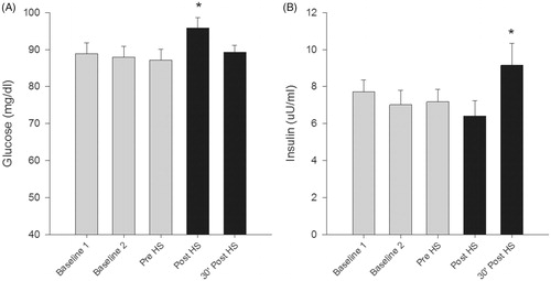 Figure 2. Fasting Plasma Glucose and Fasting Insulin values in response to control and heat stress sessions. Glucose (A) levels rose immediately following heat stress while insulin (B) response was delayed following heat stress. (*p < .05)