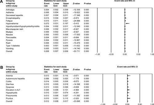 Figure 4 Forest plot of grade ≥3 adverse events in single-arm trials.