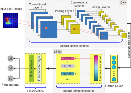 Figure 8. The structure of CNN-LSTM hybrid networks. MS, M, and BL stand for MS signal, mechanical signal, and blasting signal, respectively.