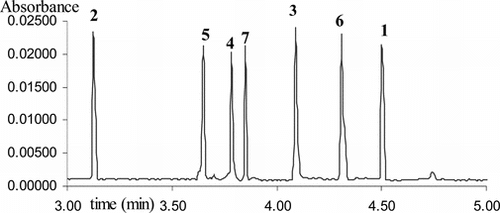 Figure 2 Electropherogram, registered at 280 nm, shows the separation of the compounds 1–7