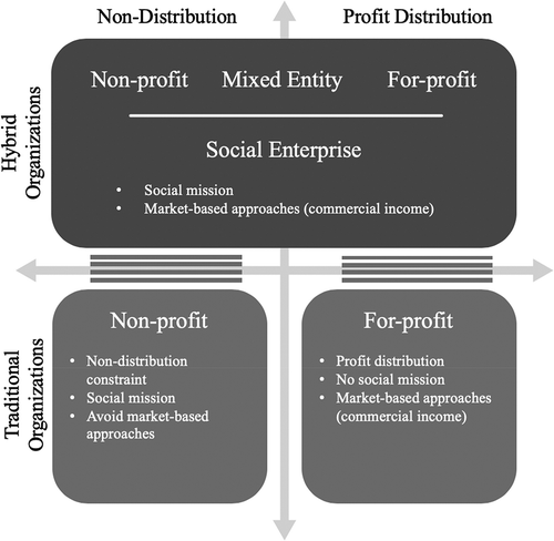 Figure 1. Social Enterprise, Traditional Organizations, & Blurred Boundaries