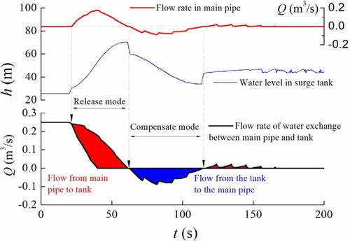 Figure 10. Water exchange process between the SAC surge tank and main pipe.