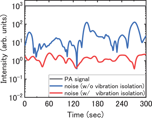 Figure 4. Time fluctuation of the PA signal intensity of an InGaN-QW sample and background noise (with and without vibration isolation) measured by lock-in amplifier in the PA measurement (modulation frequency: 25 hz, laser excitation density: 0.06 kW/cm2).