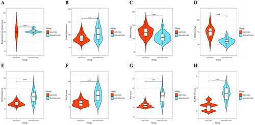 Figure 2 Violin plot of respiratory rate (A), pulse (B), SBP (C), DBP (D), BUN (E), SOFA score (F), Pitt score (G) and CURB-65 (H) for patients with bacteremia complicated by pneumonia.