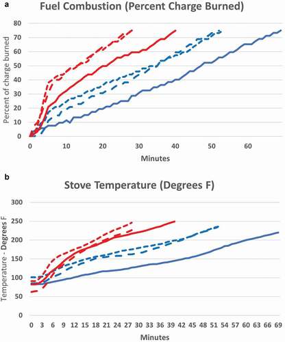 Figure 8. Fuel combustion (a) and stove temperature (b) curves in Stove 2 startup phases by door position in the first five minutes of the test run.