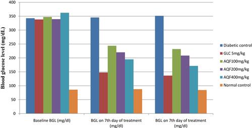 Figure 1 Effect of repeated daily doses of Bersama abyssinica on blood glucose level of diabetic mice.